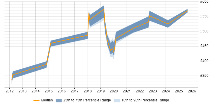 Contractor daily rate distribution trend for jobs in Manchester citing Neo4j