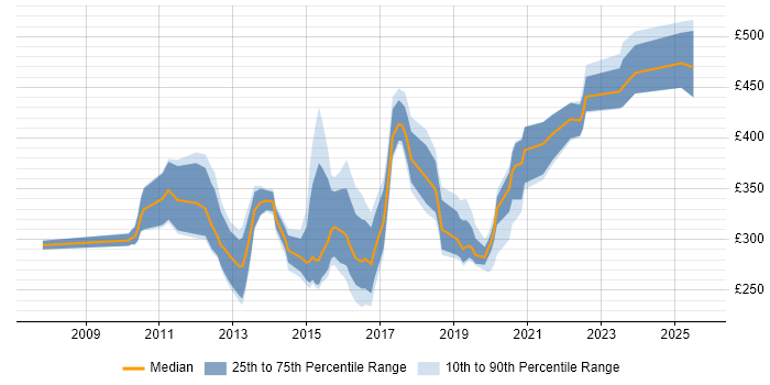 Contractor daily rate distribution trend for jobs in Manchester citing NetApp Contractor daily rate distribution trend for jobs in Manchester citing NetApp