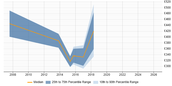 Contractor daily rate distribution trend for jobs in Manchester citing Netcool