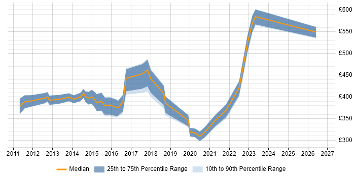 Contractor daily rate distribution trend for jobs in Manchester citing NetScaler
