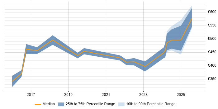 Contractor daily rate distribution trend for jobs in Manchester citing NetSuite