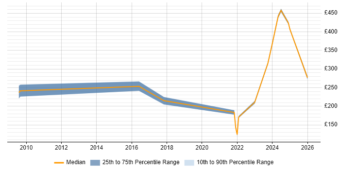 Contractor daily rate distribution trend for jobs in Manchester citing Network+ Certification