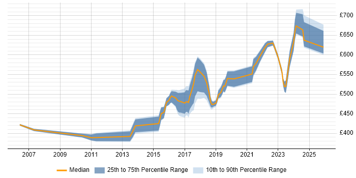 Contractor daily rate distribution trend for Network Architect job vacancies in Manchester
