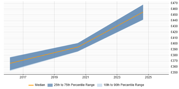 Contractor daily rate distribution trend for Network Delivery Manager job vacancies in Manchester