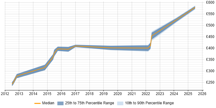 Contractor daily rate distribution trend for Network Design Engineer job vacancies in Manchester