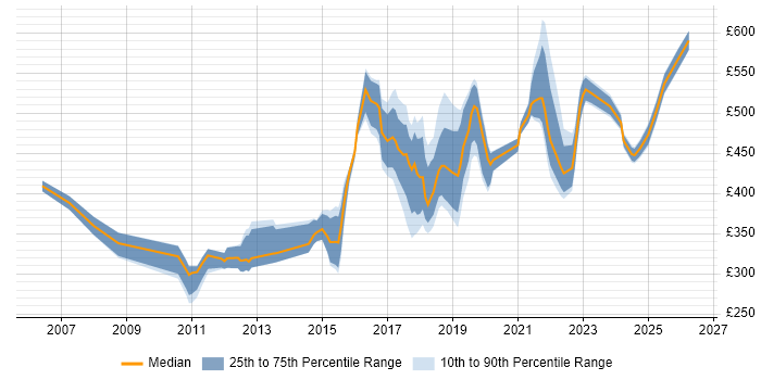Contractor daily rate distribution trend for jobs in Manchester citing Network Design
