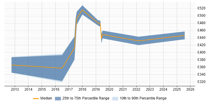 Contractor daily rate distribution trend for Network Designer job vacancies in Manchester