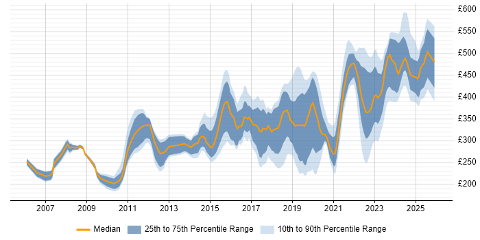 Contractor daily rate distribution trend for Network Engineer job vacancies in Manchester