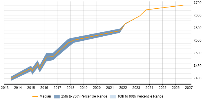 Contractor daily rate distribution trend for Network Infrastructure Architect job vacancies in Manchester