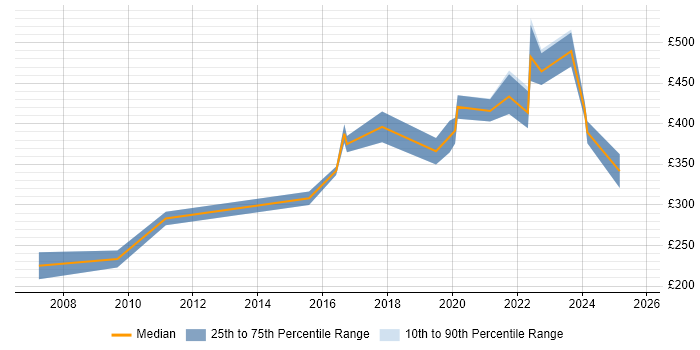 Contractor daily rate distribution trend for Network Infrastructure Engineer job vacancies in Manchester Contractor daily rate distribution trend for Network Infrastructure Engineer job vacancies in Manchester