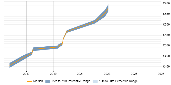 Contractor daily rate distribution trend for jobs in Manchester citing Network Intrusion Detection System