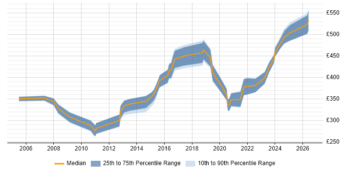 Contractor daily rate distribution trend for Network Manager job vacancies in Manchester