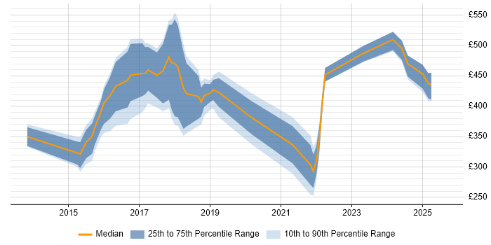 Contractor daily rate distribution trend for jobs in Manchester citing Network Monitoring Contractor daily rate distribution trend for jobs in Manchester citing Network Monitoring