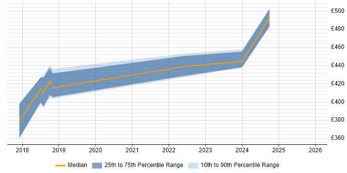 Contractor daily rate distribution trend for Network Operations Engineer job vacancies in Manchester