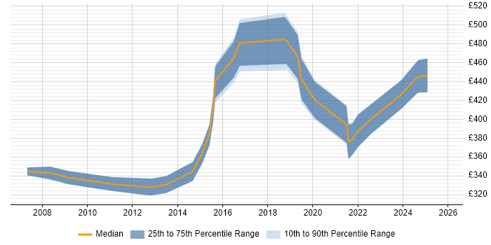 Contractor daily rate distribution trend for Network Project Manager job vacancies in Manchester