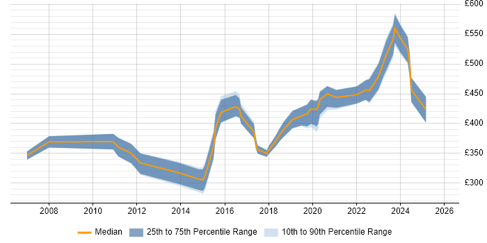 Contractor daily rate distribution trend for Network Security Engineer job vacancies in Manchester
