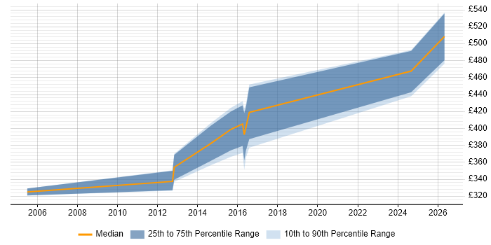 Contractor daily rate distribution trend for Network Security Manager job vacancies in Manchester