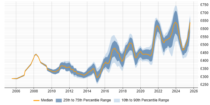 Contractor daily rate distribution trend for jobs in Manchester citing Network Security