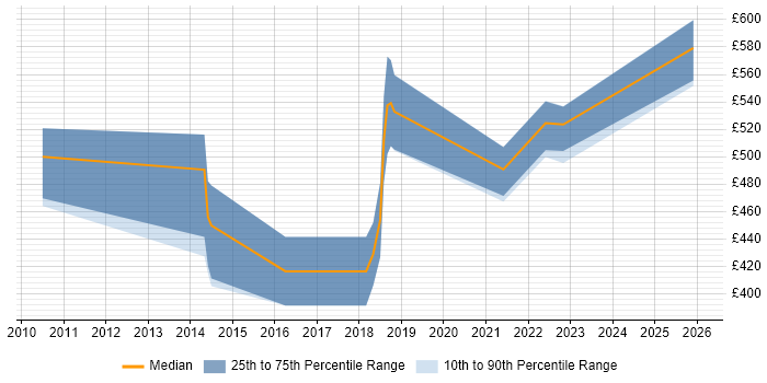 Contractor daily rate distribution trend for jobs in Manchester citing Network Segmentation