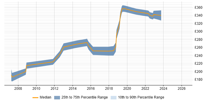Contractor daily rate distribution trend for Network Support Engineer job vacancies in Manchester