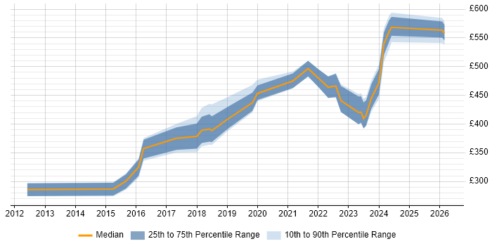 Contractor daily rate distribution trend for jobs in Manchester citing Network Virtualisation