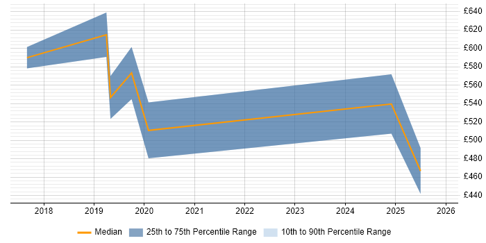 Contractor daily rate distribution trend for jobs in Manchester citing Neural Network