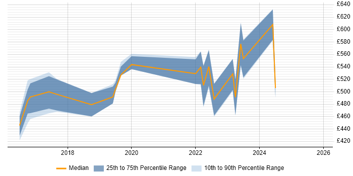 Contractor daily rate distribution trend for jobs in Manchester citing New Relic
