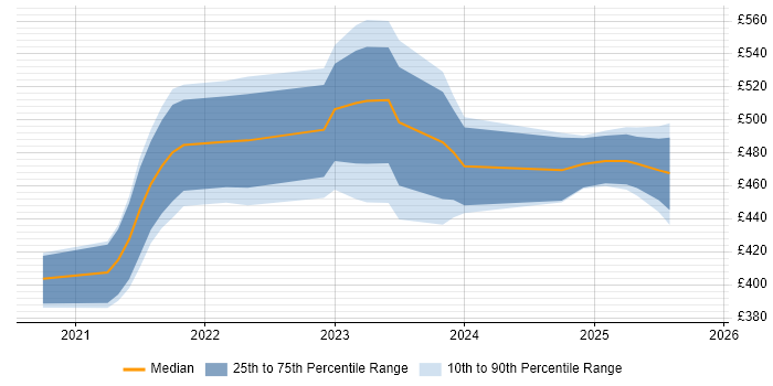 Contractor daily rate distribution trend for jobs in Manchester citing Next.js