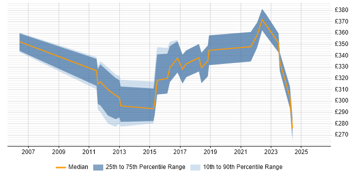Contractor daily rate distribution trend for jobs in Manchester citing NFS