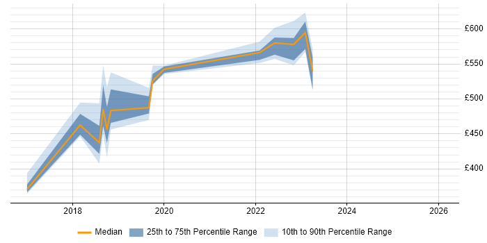 Contractor daily rate distribution trend for jobs in Manchester citing NGFW