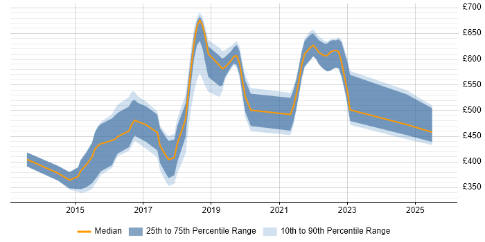 Contractor daily rate distribution trend for jobs in Manchester citing nginx Contractor daily rate distribution trend for jobs in Manchester citing nginx