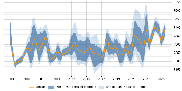 Contractor daily rate distribution trend for jobs in Manchester citing NHS Contractor daily rate distribution trend for jobs in Manchester citing NHS