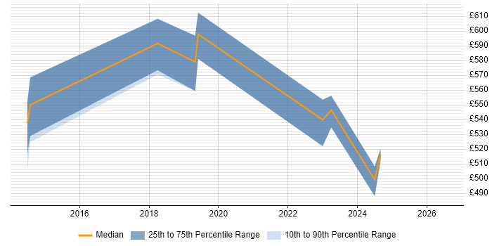 Contractor daily rate distribution trend for jobs in Manchester citing NIST 800