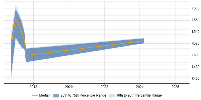 Contractor daily rate distribution trend for jobs in Manchester citing Nmap