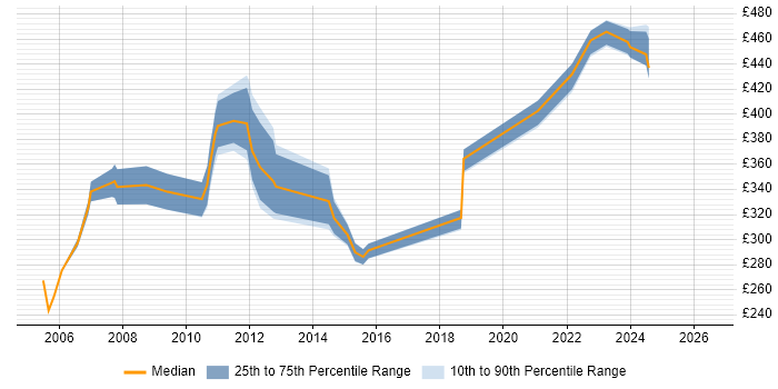 Contractor daily rate distribution trend for jobs in Manchester citing Nokia