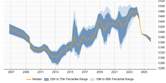 Contractor daily rate distribution trend for jobs in Manchester citing Non-Functional Testing