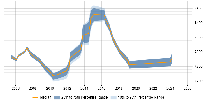 Contractor daily rate distribution trend for jobs in Manchester citing Nortel