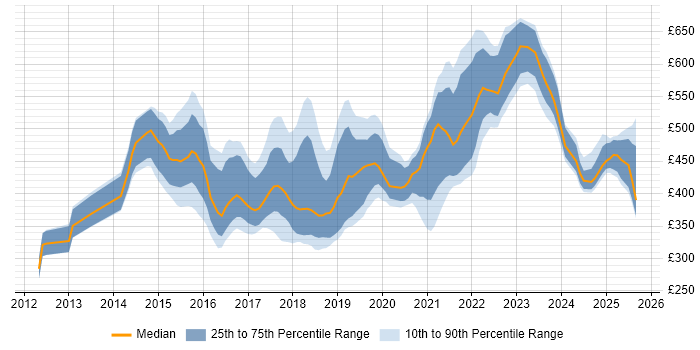 Contractor daily rate distribution trend for jobs in Manchester citing NoSQL