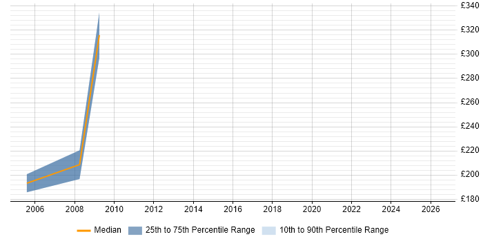 Contractor daily rate distribution trend for Novell Engineer job vacancies in Manchester