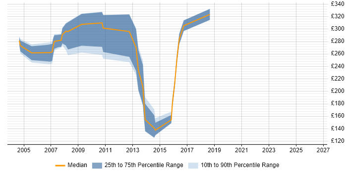 Contractor daily rate distribution trend for jobs in Manchester citing Novell