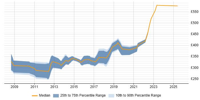 Contractor daily rate distribution trend for jobs in Manchester citing NUnit