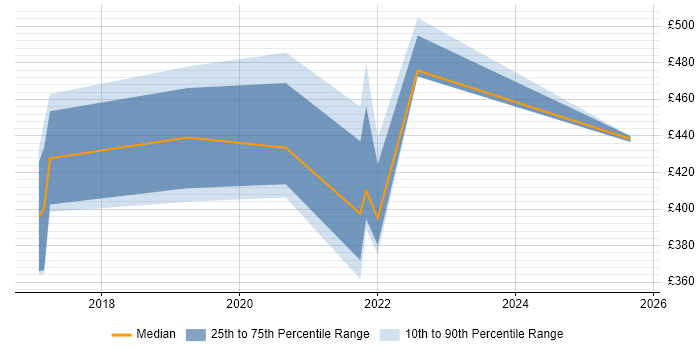 Contractor daily rate distribution trend for jobs in Manchester citing Nunjucks