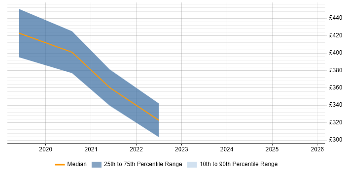 Contractor daily rate distribution trend for jobs in Manchester citing Nuxt