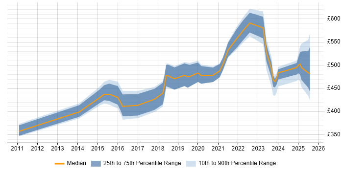 Contractor daily rate distribution trend for jobs in Manchester citing OAuth Contractor daily rate distribution trend for jobs in Manchester citing OAuth