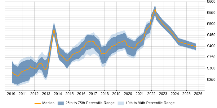 Contractor daily rate distribution trend for jobs in Manchester citing Objective-C