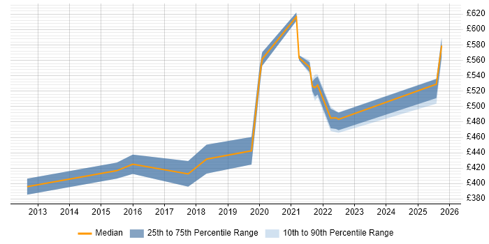 Contractor daily rate distribution trend for jobs in Manchester citing Objectives and Key Results