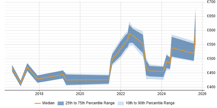 Contractor daily rate distribution trend for jobs in Manchester citing OCI