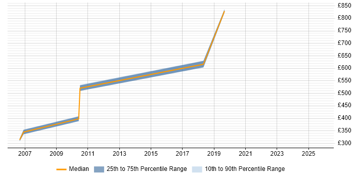Contractor daily rate distribution trend for jobs in Manchester citing OCR