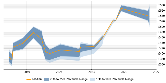 Contractor daily rate distribution trend for jobs in Manchester citing Okta
