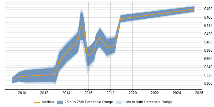 Contractor daily rate distribution trend for jobs in Manchester citing OLAP Cube